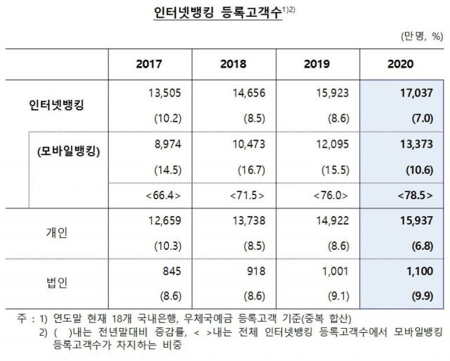 자료=한국은행. © 뉴스1