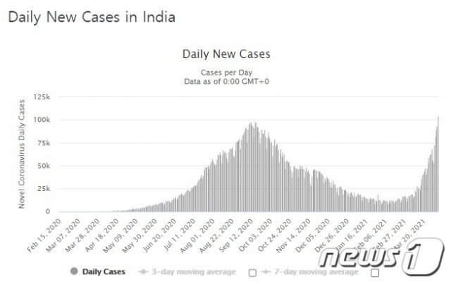 인도의 일일 확진 추이. 월드오미터 갈무리