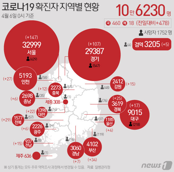 질병관리청 중앙방역대책본부는 6일 0시 기준 신종 코로나바이러스 감염증(코로나19) 신규 확진자가 478명 발생했다고 밝혔다. © News1