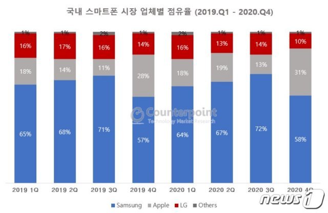 국내 스마트폰 시장 업체별 점유율 <출처=카운터포인트리서치> © News1