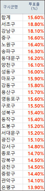 높은 투표율 기록한 서울시 자치구별로 정리한 표.