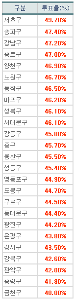 서울시장 보궐선거 오후 2시 현재 투표율. 자료 : 중앙선거관리위원회