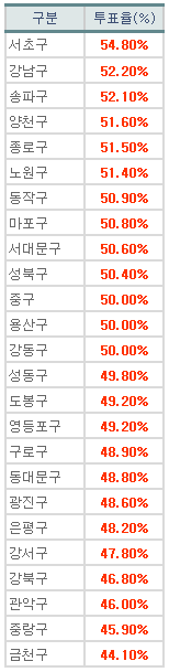 서울시장 보궐선거 오후 5시 현재 투표율. 자료 : 중앙선거관리위원회