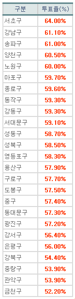 서울시장 보궐선거 최종 투표율. 자료 : 중앙선거관리위원회