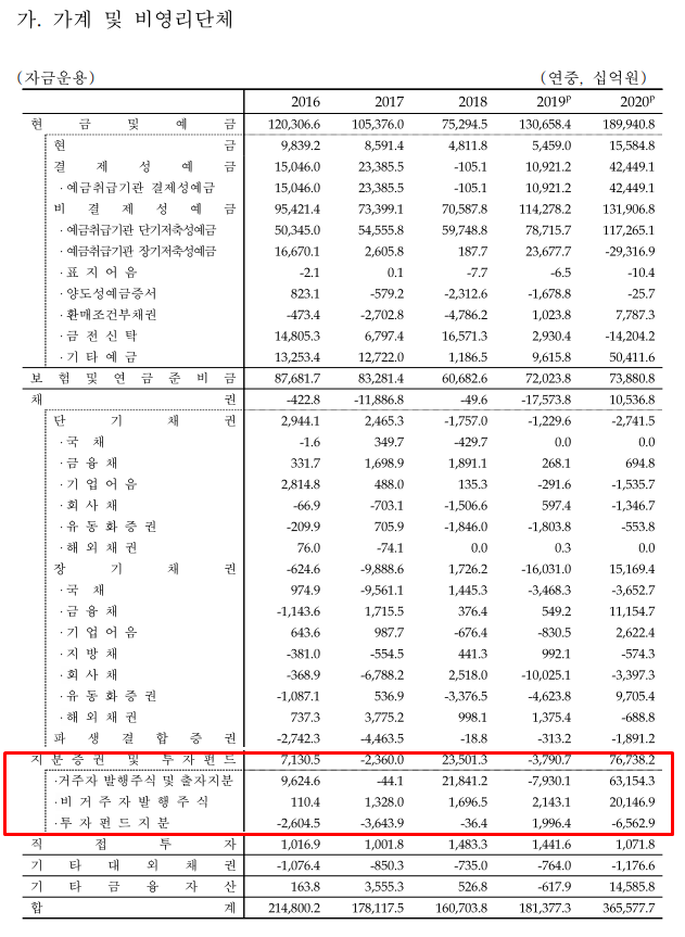 한국은행이 8일 공개한 ‘2020년 자금순환(잠정)’ 통계