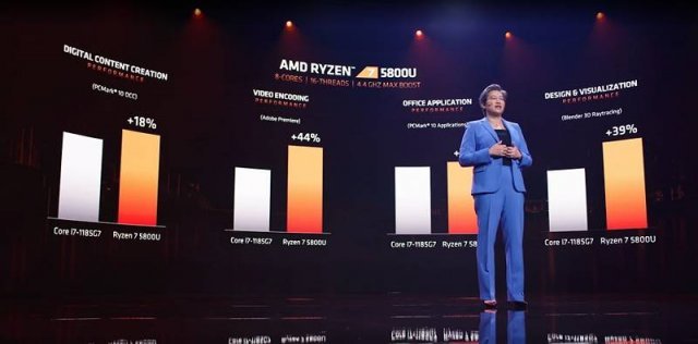 AMD 리사 수 최고 경영자가 CES2021에서 라이젠 7 5800U 프로세서의 성능을 소개하고 있다. 출처=AMD