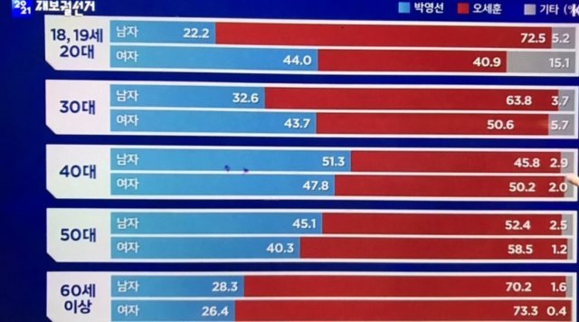 4.7 서울시장 보궐선거에 따른 방송3사 연령별 득표율 출구조사 결과. (KBS 갈무리)© 뉴스1
