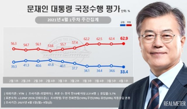 문재인 대통령 4월 1주차 주간집계 지지율. (리얼미터 제공)© 뉴스1