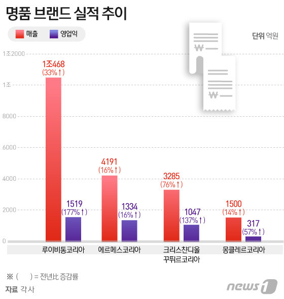 © News1