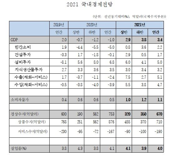 2021년 국내경제전망.(한국경제연구원 제공)