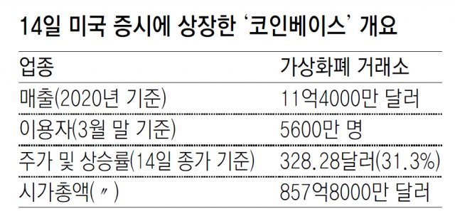 美 가상화폐 거래소, 제도권 진입… 나스닥 상장 첫날 31% 급등