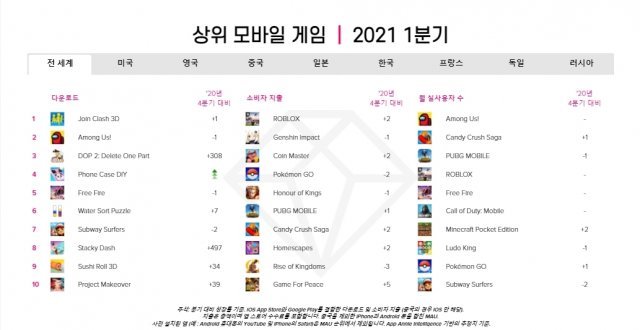 전 세계 모바일 게임 지출액 24조 돌파…한국 1.6조 전년比 30% 성장｜동아일보