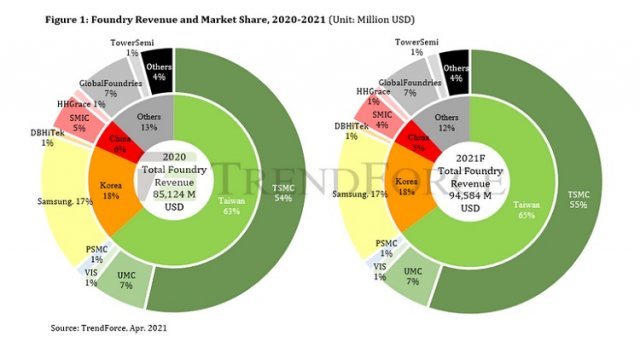 2020년 세계 파운드리 매출액과 2021년 매출액 예상 전망표.(트렌드포스 제공)