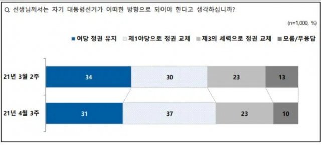 20대 대선 선거 방향. (NBS제공) © 뉴스1