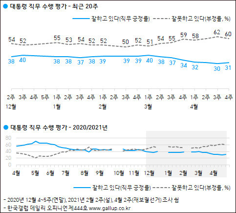 최근 문재인 대통령 직무수행 평가 결과. 한국갤럽