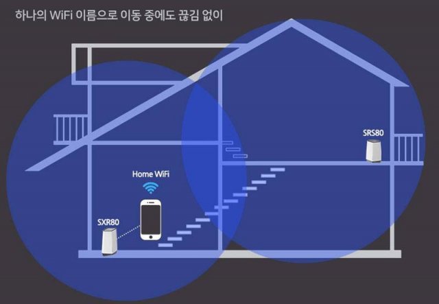 넓은 공간, 복층 구조의 건물이라도 1개의 와이파이 SSID로 모든 구역을 커버한다(출처=넷기어)