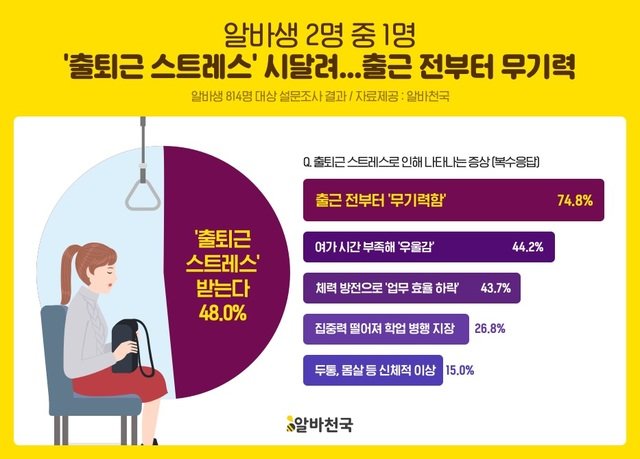 알바생 절반 “출퇴근 스트레스 시달려…근무 위치가 중요”｜동아일보