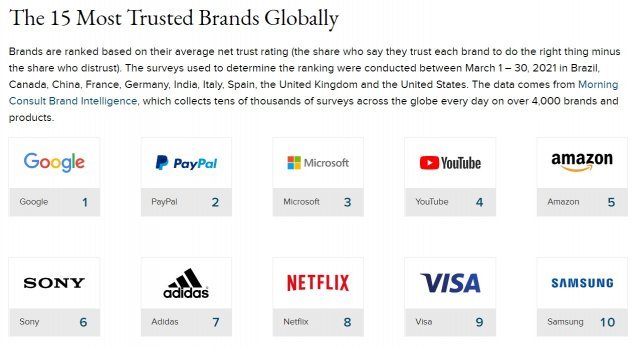 미국의 유력 여론조사업체인 모닝 컨설트(Morning Consult)가 최근 발표한 ‘세계에서 가장 신뢰받는 15개 브랜드’(The 15 Most Trusted Brands Globally 2021) © 뉴스1