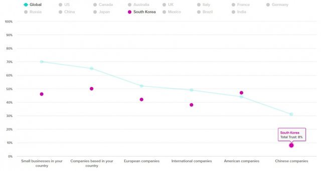 미국의 유력 여론조사업체인 모닝 컨설트(Morning Consult)가 한국 소비자들을 대상으로 주요국 기업들의 신뢰도를 조사한 결과, 중국 기업에 대한 한국 소비자 신뢰도는 8%로 세계 15개국 평균(31%)보다 크게 낮았다. © 뉴스1