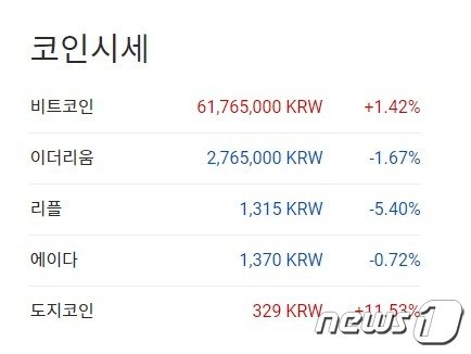 이 시각 현재 주요 암호화폐 가격 동향 - 업비트 갈무리