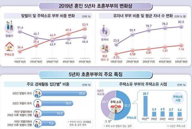 (통계청 제공) © 뉴스1