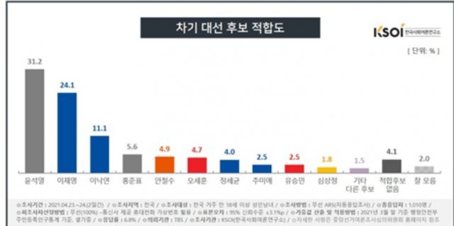 한국사회여론연구소(KSOI)가 TBS교통방송 의뢰로 지난 23~24일 조사해 26일 발표한 차기 대선 후보 적합도. 1010명 조사, 응답률 6.8% 표본오차 95% 신뢰수준에서 ±3.1%. 자세한 것은 중앙선거여론조사심의위 또는 KSOI홈페이지를 참조하면 된다. (KSOI 홈페이지 갈무리) © 뉴스1