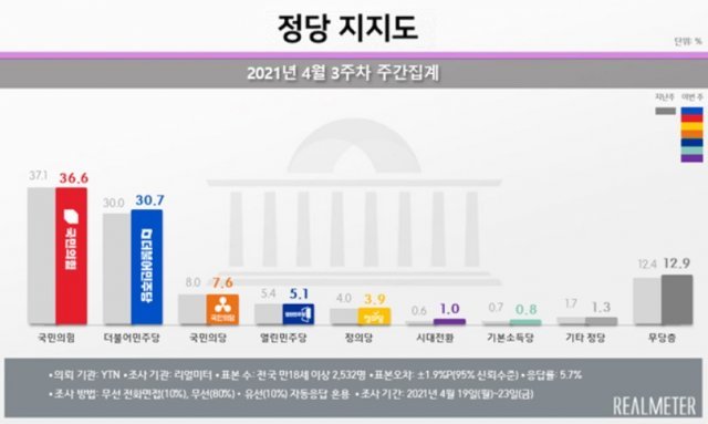 정당 지지율 4월 3주차 주간집계. (리얼미터 제공)© 뉴스1