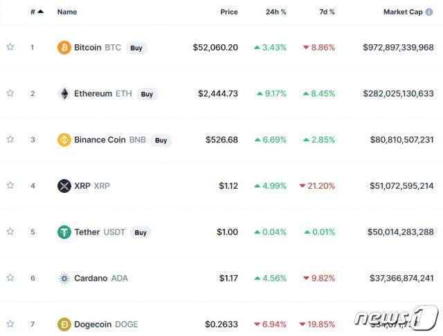 이 시각 주요 암호화폐 가격 - 코인마켓캡 갈무리