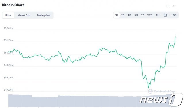 비트코인 24시간 가격 추이 - 코인마켓캡 갈무리
