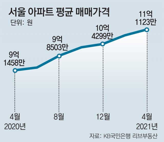 서울 아파트 매매-전세 동반 상승