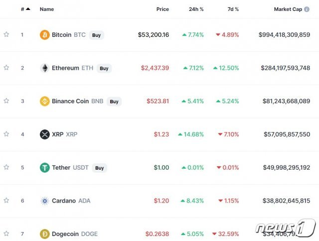 이 시각 현재 주요 암호화폐 시황 - 코인마켓캡 갈무리