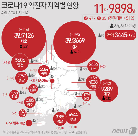 27일 질병관리청 중앙방역대책본부에 따르면 이날 0시 기준 국내 코로나19 누적 확진자는 512명 증가한 11만9898명으로 나타났다. 신규 확진자 512명(해외유입 35명 포함)의 신고 지역은 경기 191명(해외 4명), 서울 116명, 부산 30명, 경남 27명(해외 1명), 경북 20명(해외 2명), 울산 18명, 인천 14명, 충남 14명, 대구 9명(해외 3명), 충북 9명(해외 1명), 대전 8명, 광주 6명, 제주 5명, 전북 4명(해외 1명), 강원 2명, 전남 2명, 세종 2명, 검역 과정 23명이다. © News1