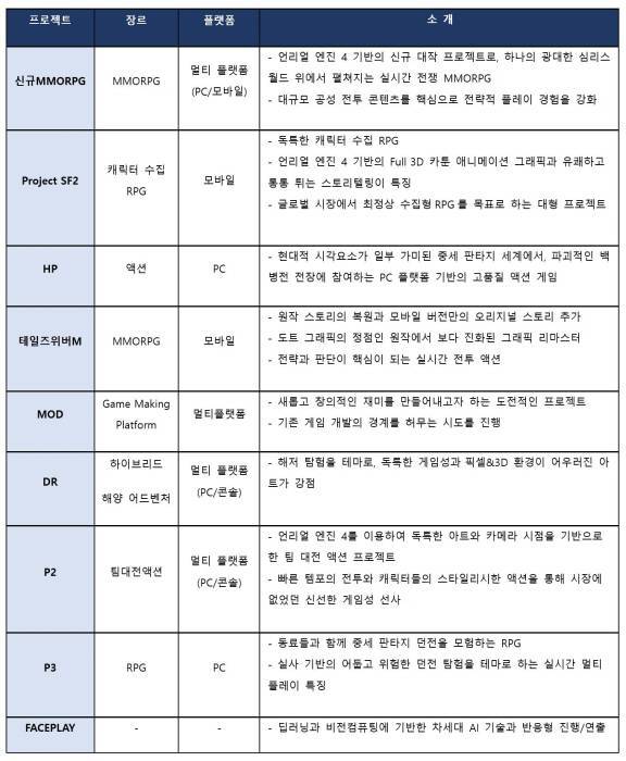 신규 개발본부 라인업(출처=게임동아)