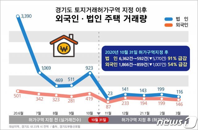 경기도 토지거래허가구역 지정이후 외국인 법인 주택 거래량© 뉴스1