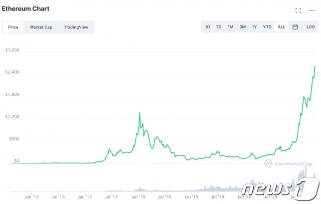 2015년 암호화폐 시장 데뷔 이래 이더리움 가격 추이 - 코인마켓캡 갈무리