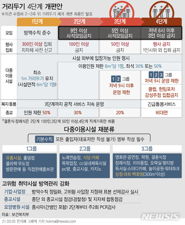 7월부터 거리두기 개편안 적용…“방역 조치 완화” : 뉴스 : 동아일보