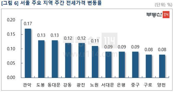 서울 주요 지역 주간 전세가격 변동률. 부동산114 제공. /뉴스1