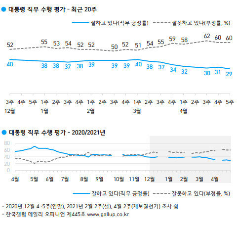 대통령 직무수행 평가 추세 (한국갤럽 데일리 오피니언 갈무리) © 뉴스1