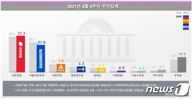 리얼미터 4월4주차 여론조사 © 뉴스1