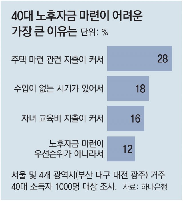 ‘한국의 40대’ 44%가 무주택…월소득 468만원에 자산 4억