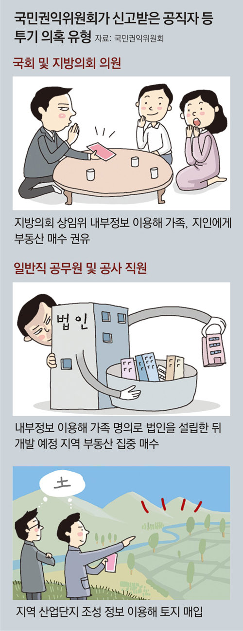 “국회의원-지자체장… 내부정보 활용 등 투기의혹 55건 접수”