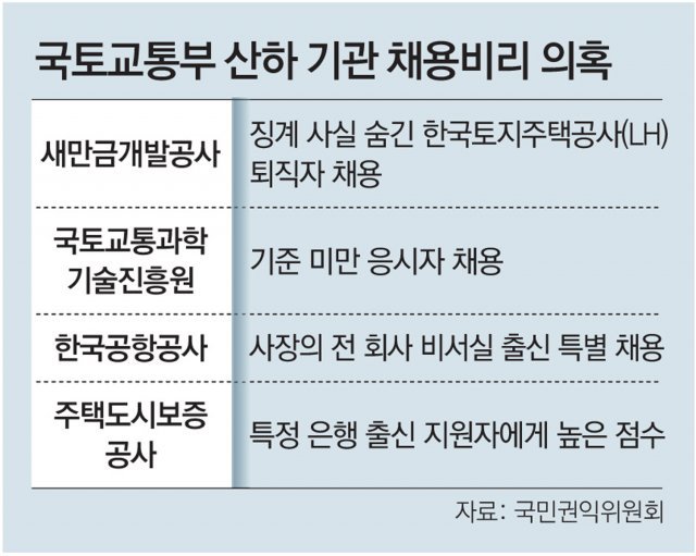 “징계 숨기고 재취업 LH직원, 승진도 특혜… 공항公, 규정 어기고 사장 前비서 특별채용”