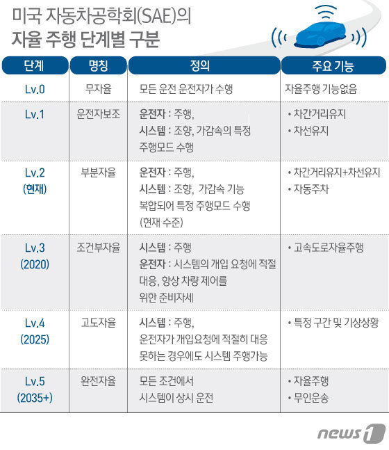 자율주행 6단계 © 뉴스1