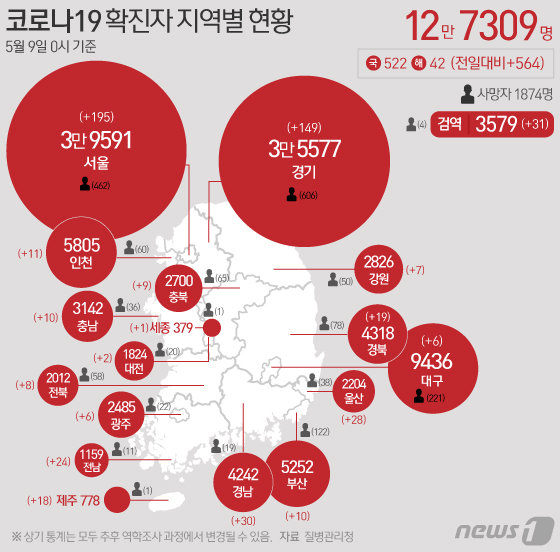 9일 질병관리청 중앙방역대책본부에 따르면 이날 0시 기준 국내 코로나19 누적 확진자는 564명 증가한 12만7309명으로 나타났다. 신규 확진자 564명(해외유입 42명 포함)의 신고 지역은 서울 191명(해외 4명), 경기 144명(해외 5명), 경남 30명, 울산 28명, 전남 24명, 경북 19명, 제주 17명(해외 1명), 인천 11명, 부산 10명, 충남 10명, 충북 8명(해외 1명), 전북 8명, 강원 7명, 대구 6명, 광주 6명, 대전 2명, 세종 1명, 검역 과정 31명이다. © News1