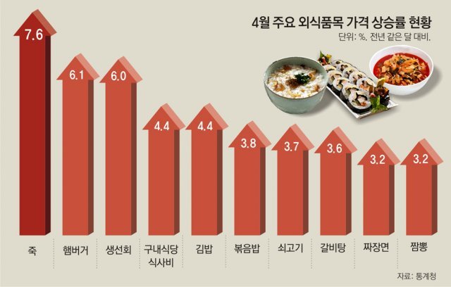 짜장면-김밥-햄버거값 줄인상… “외식 겁나네”