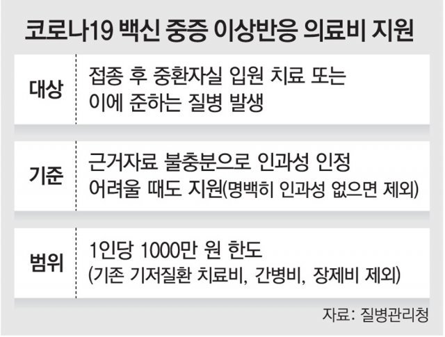 백신 중증 이상반응, 인과성 불충분해도 최대 1000만원 지원