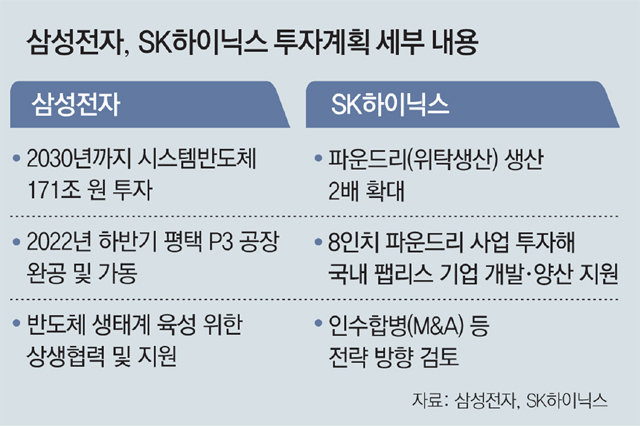 삼성 “시스템반도체 171조 투자”… SK “파운드리 생산 2배로”