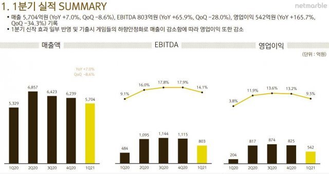 넷마블 1분기 실적 참고자료(출처=게임동아)