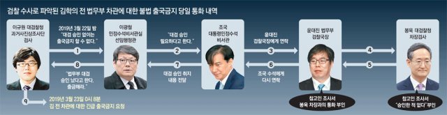 [단독]조국-윤대진 통화뒤 김학의 출금… 曺, 수사방해-출금 모두 관여