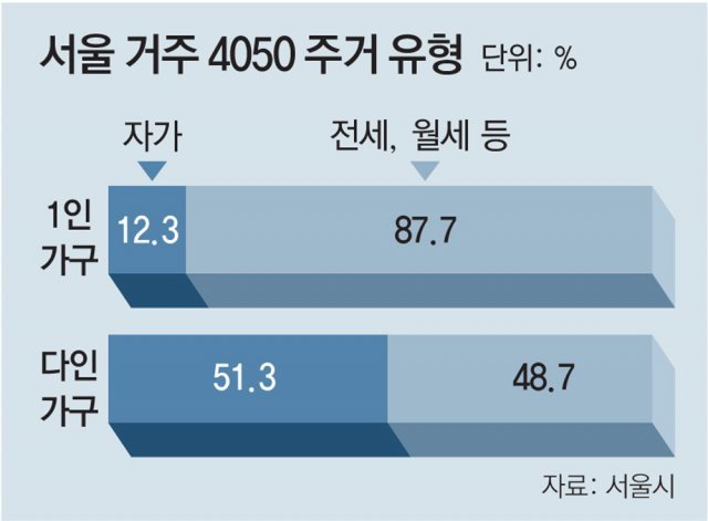 [단독]88%가 내집 없는 서울 4050 ‘불독족’